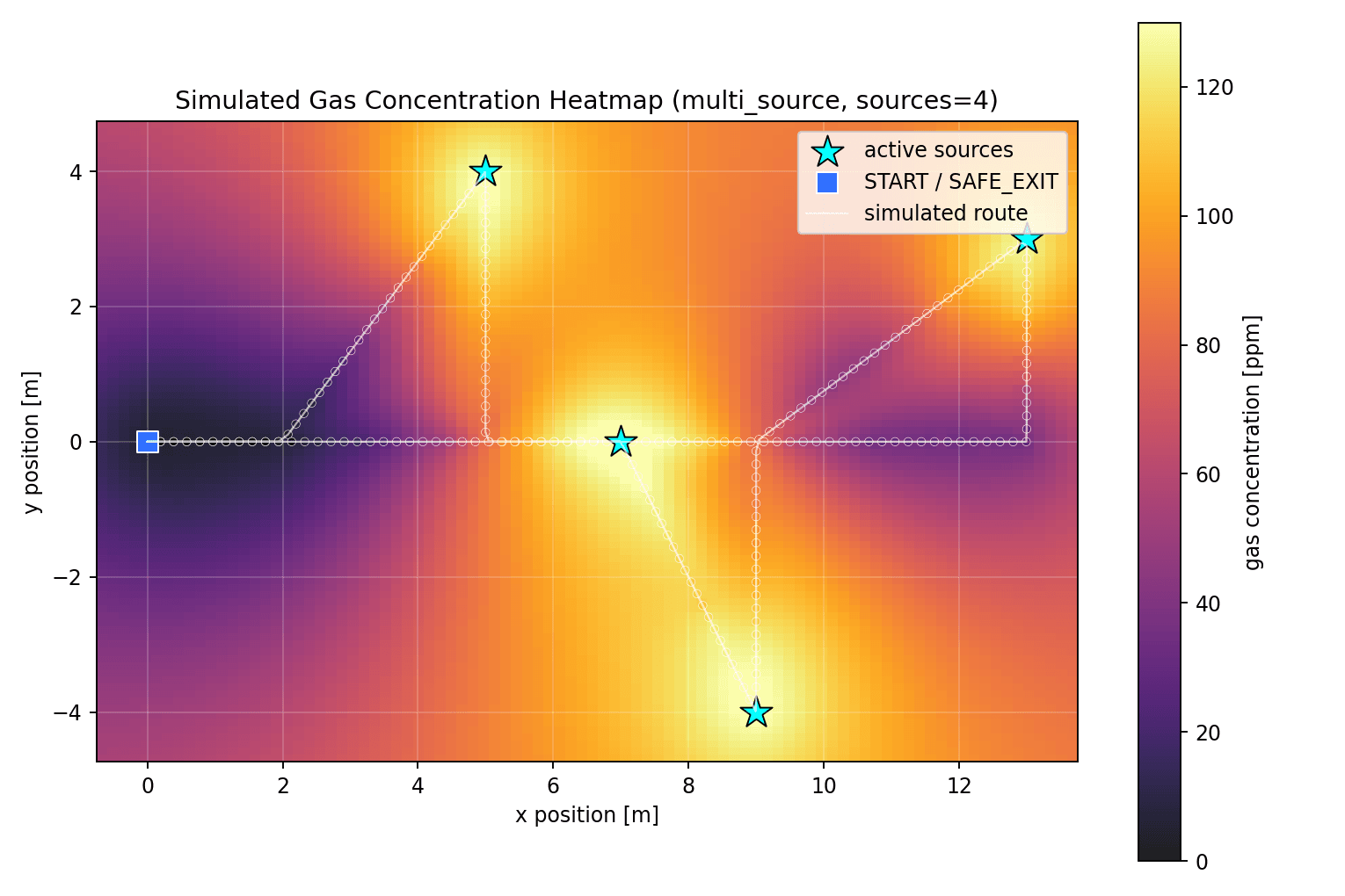 Simulated gas concentration heatmap for the multi-source validation scenario