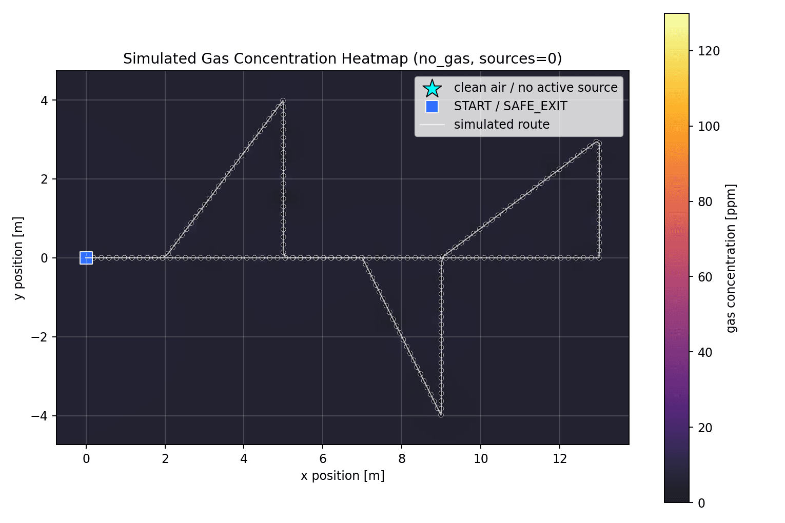 Simulated gas concentration heatmap for the no-gas baseline scenario