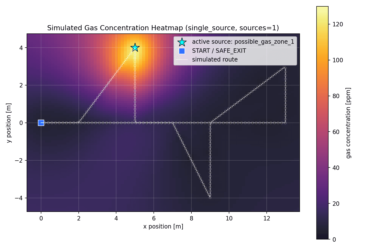 Simulated gas concentration heatmap for the single-source validation scenario